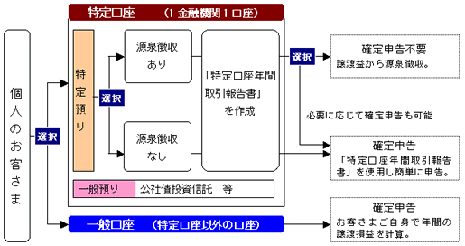 特定口座の仕組み