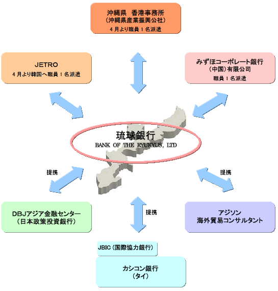 琉球銀行の海外ビジネスサポートネットワーク図