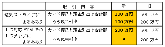 １日あたりのお取引限度額