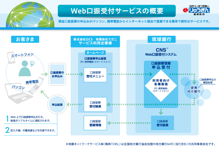 20140131(Ｗｅｂ口振受付サービスの利用開始)