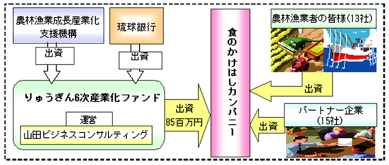 今回の出資のスキーム