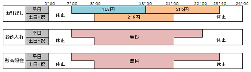 ご利用時間およびご利用手数料
