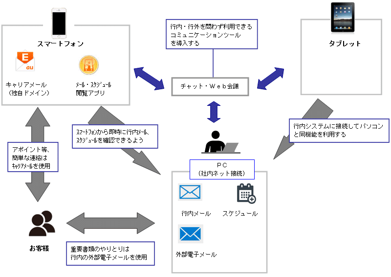 iPhone導入後のコミュニケーションの将来像