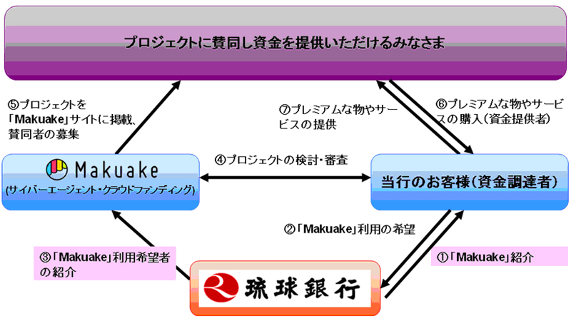 「Makuake(マクアケ)」紹介から資金調達までの流れ