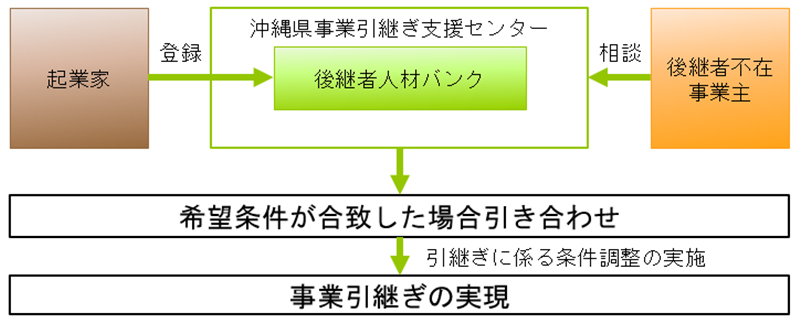 沖縄県後継者人材バンクの仕組み