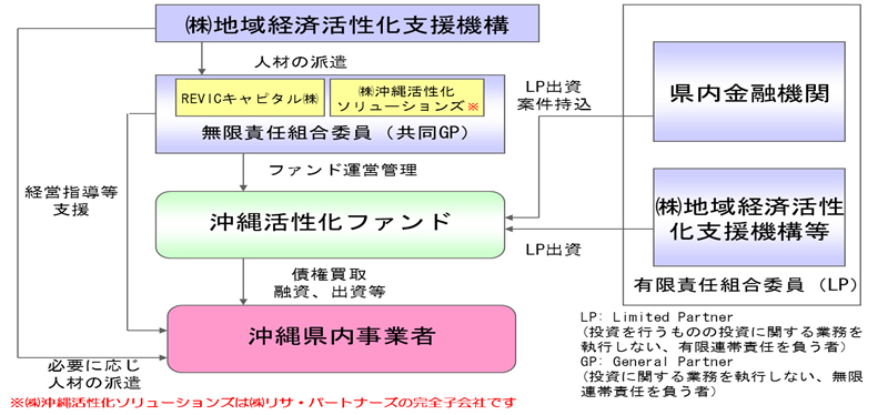 沖縄活性化ファンドの投融資までの流れ