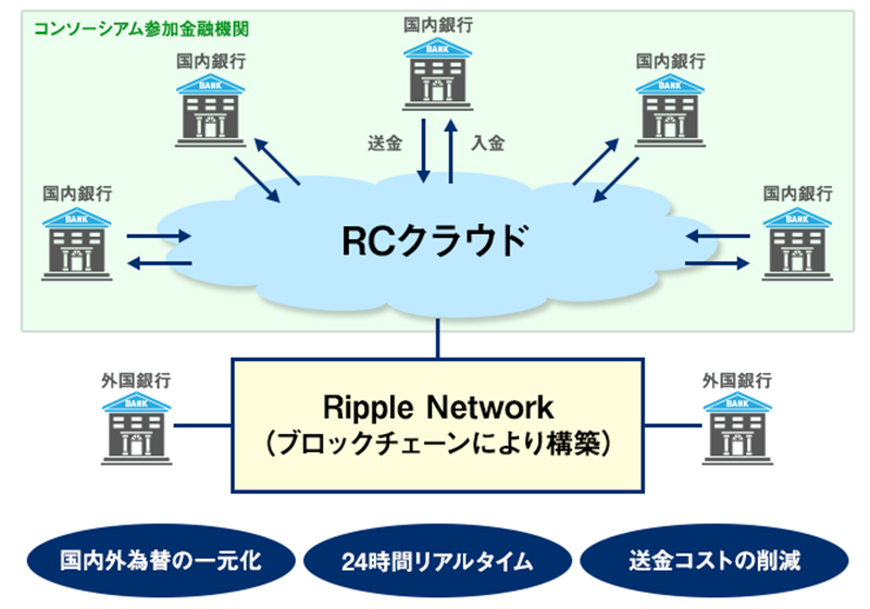 ブロックチェーン技術等を使った国内外為替一元化のイメージ