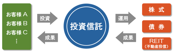 図(投資信託とは)