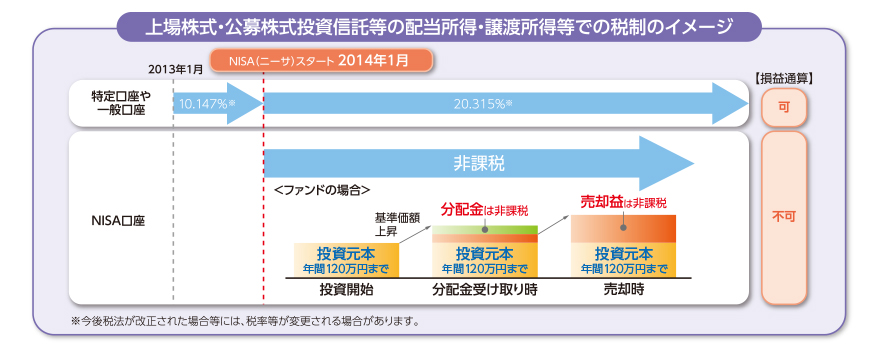 上場株式・公募株式投資信託等の配当所得・譲渡所得等での税制のイメージ