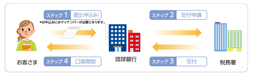 口座開設にあたって