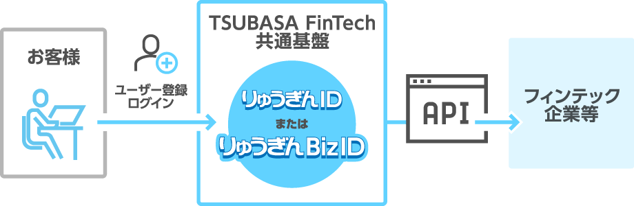 Tsubasa Fintech共通基盤 による オープンapiの提供開始について 琉球銀行 りゅうぎん Tsubasa Fintech共通基盤 による オープンapiの提供開始について 琉球銀行 りゅうぎん