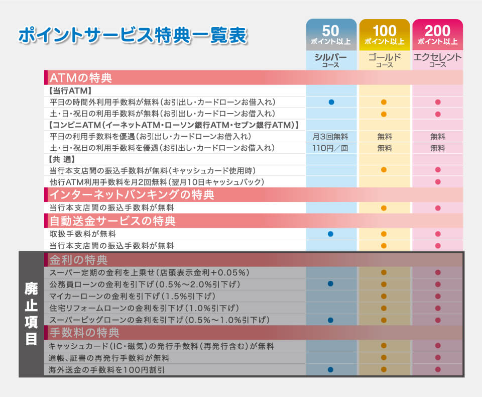 【廃止項目】◯金利の特典：●スーパー定期の金利を上乗せ（店頭表示金利+0.05%）　●公務員ローンの金利を引下げ（0.5%~2.0%引下げ）　●マイカーローンの金利を引下げ（1.5%引下げ）　●住宅リフォームローンの金利を引下げ（1.0%引下げ）　●スーパービッグローンの金利を引下げ（0.5%~1.0%引下げ）　◯手数料の特典：●キャッシュカード（IC・磁気）の発行手数料（再発行含む）が無料　●通帳、証書の発行手数料が無料　●海外送金の手数料を100円割引