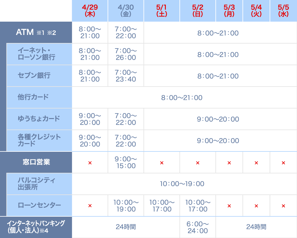 【ATM※1 ※2】4/29（木）8:00〜21:00、4/30（金）7:00〜22:00、5/1（土）〜5/5（水）8:00〜21:00、5/6（木）7:00〜22:00　【ATM/イーネット・ローソン銀行】4/29（木）8:00〜21:00、4/30（金）7:00〜26:00、5/1（土）〜5/5（水）8:00〜21:00、5/6（木）7:00〜26:00　【ATM/セブン銀行】4/29（木）8:00〜21:00、4/30（金）7:00〜23:40、5/1（土）〜5/5（水）8:00〜21:00、5/6（木）7:00〜23:40　【ATM/他行カード】4/29（木）〜5/6（木）8:00〜21:00　【ATM/ゆうちょカード】4/29（木）9:00〜20:00、4/30（金）7:00〜22:00、5/1（土）〜5/5（水）9:00〜20:00、5/6（木）7:00〜22:00　【ATM/各種クレジットカード】4/29（木）7:00〜22:00、4/30（金）7:00〜22:00、5/1（土）〜5/5（水）9:00〜20:00、5/6（木）7:00〜22:00　【窓口営業】4/29（木）×、4/30（金）9:00〜15:00、5/1（土）〜5/5（水）×、5/6（木）9:00〜15:00　【窓口営業/パルコシティ出張所】4/29（木）〜5/6（木）10:00〜19:00　【窓口営業/ローンセンター】4/29（木）×、4/30（金）7:00〜22:00、5/1（土）〜5/2（日）7:00〜22:00、5/3（月）〜5/5（水）×、5/6（木）10:00〜22:00　【インターネットバンキング（個人・法人）※4】4/29（木）〜5/1（土）24時間、5/2（日）6:00〜24:00、5/3（月）〜5/5（木）24時間