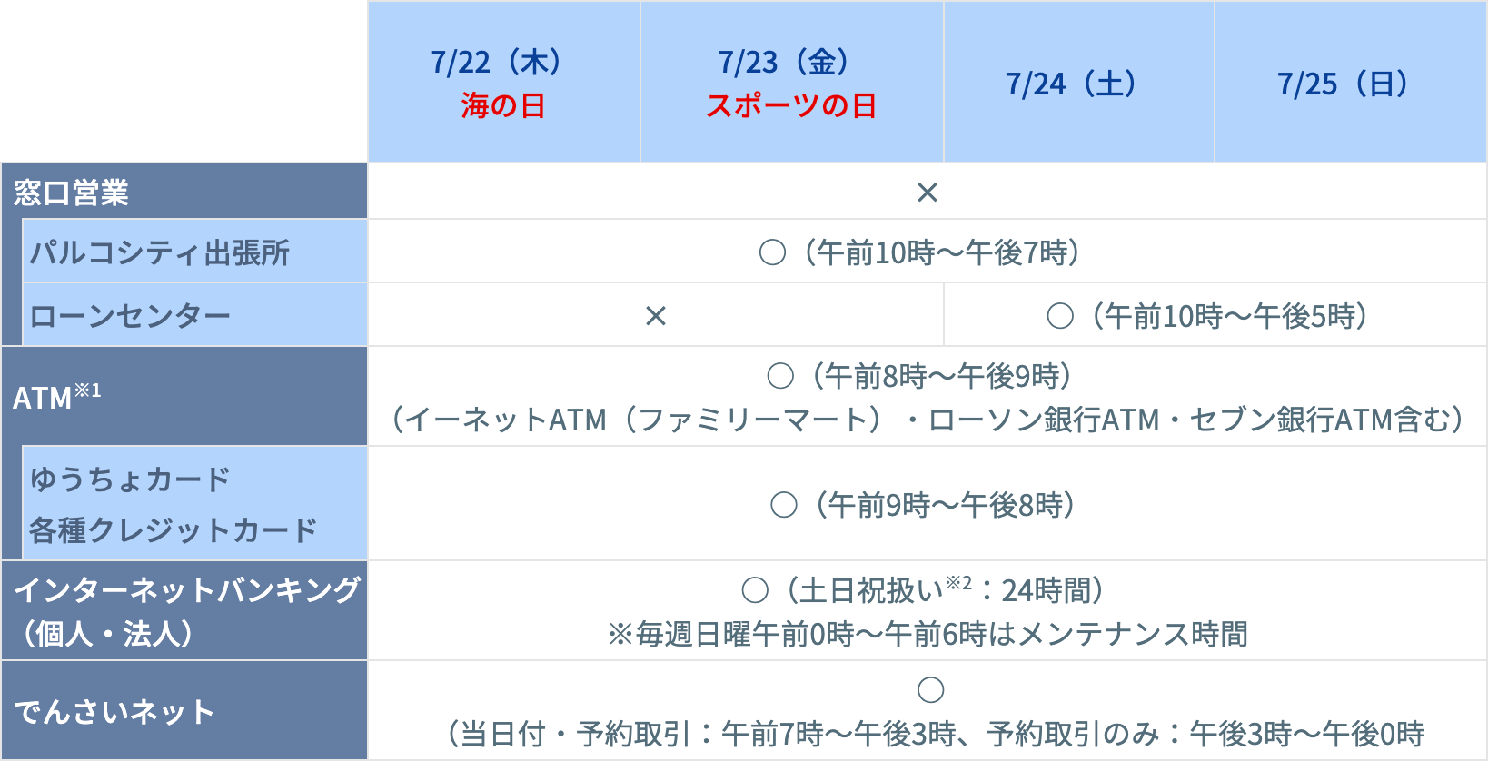7/22（木）：海の日、7/23（金）：スポーツの日【窓口営業】7/22（木）～7/25（日）：×［パルコシティ出張所］7/22（木）～7/25（日）：◯（午前10時～午後7時）［ローンセンター］7/22（木）、7/23（金）：×｜7/24（土）、7/25（日）：◯（午前10時～午後5時）【ATM※1】7/22（木）～7/25（日）：◯（午前8時～午後9時）（イーネットATM（ファミリーマート）・ローソン銀行ATM・セブン銀行ATM含む）［ゆうちょカード、各種クレジットカード］7/22（木）～7/25（日）：◯（午前9時～午後8時）【インターネットバンキング（個人・法人）】7/22（木）～7/25（日）：◯（土日祝扱い※2：24時間）※毎週日曜午前0時～午前6時はメンテナンス時間【でんさいネット】7/22（木）～7/25（日）：◯（当日付け・予約取引：午前7時～午後3時、予約取引のみ：午後3時～午後0時）