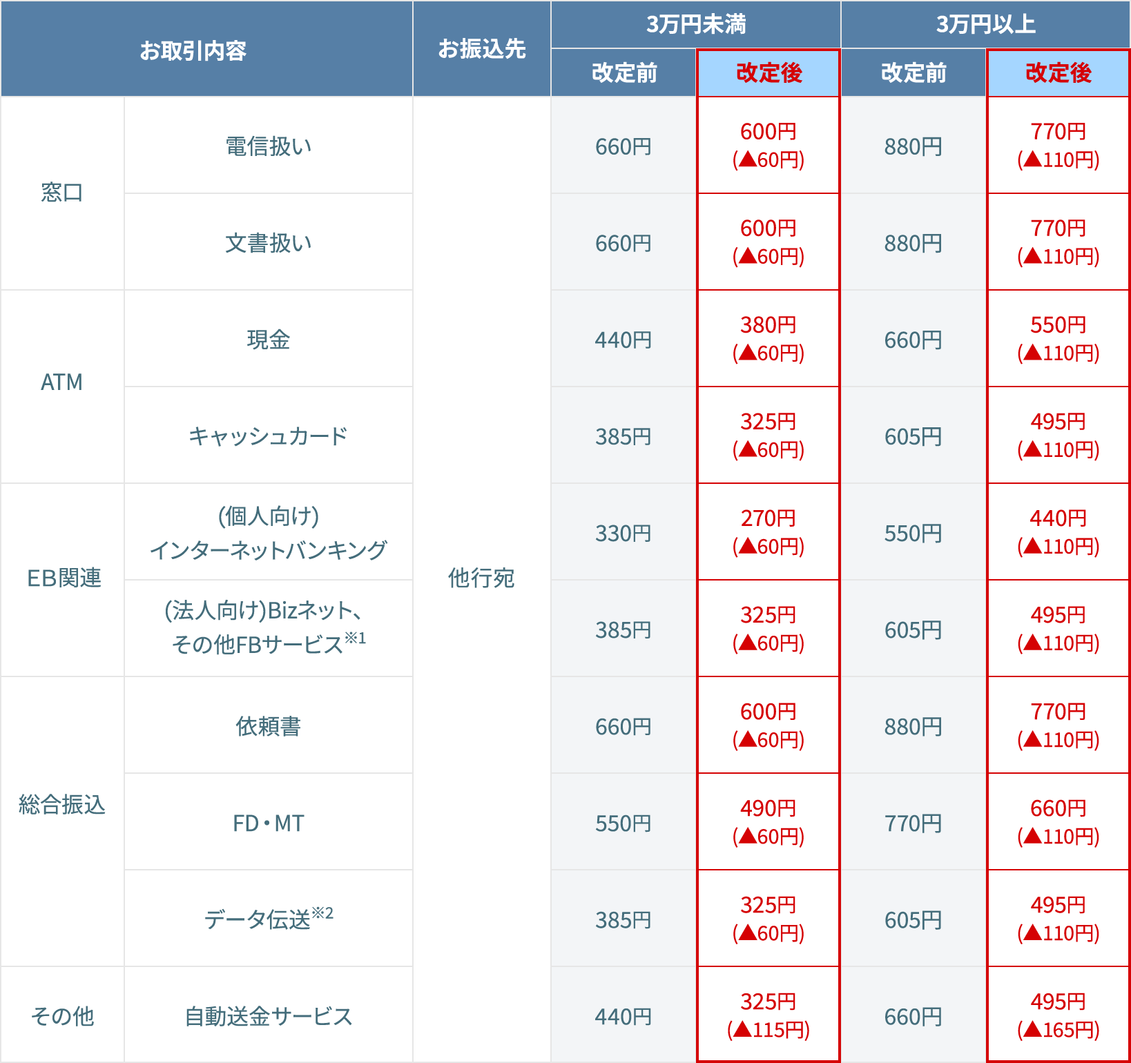 【他行宛】 【窓口】 ［電信扱い・文書扱い］〔3万円未満〕改定前 660円/改定後 600円（▲60円）〔3万円以上〕改定前 880円/改定後 770円（▲60円）【ATM】［現金］〔3万円未満〕改定前 440円/改定後 380円（▲60円）〔3万円以上〕改定前 660円/改定後 550円（▲110円）［キャッシュカード］〔3万円未満〕改定前 385円/改定後 325円（▲60円）〔3万円以上〕改定前 605円/改定後 495円（▲110円）【EB関連】［（個人向け）インターネットバンキング］〔3万円未満〕改定前 330円/改定後 270円（▲60円）〔3万円以上〕改定前 550円/改定後 440円（▲110円）［（法人向け）Bizネット、その他FBサービス※1］〔3万円未満〕改定前 385円/改定後 325円（▲60円）〔3万円以上〕改定前 605円/改定後 495円（▲110円）【総合振込】［依頼書］〔3万円未満〕改定前 660円/改定後 600円（▲60円）〔3万円以上〕改定前 880円/改定後 770円（▲110円）［FD・MT］〔3万円未満〕改定前 550円/改定後 490円（▲60円）〔3万円以上〕改定前 770円/改定後 660円（▲110円）［データ伝送※2］〔3万円未満〕改定前 385円/改定後 325円（▲60円）〔3万円以上〕改定前 605円/改定後 495円（▲110円）【その他】［自動送金サービス］〔3万円未満〕改定前 440円/改定後 325円（▲115円）〔3万円以上〕改定前 660円/改定後 495円（▲165円）