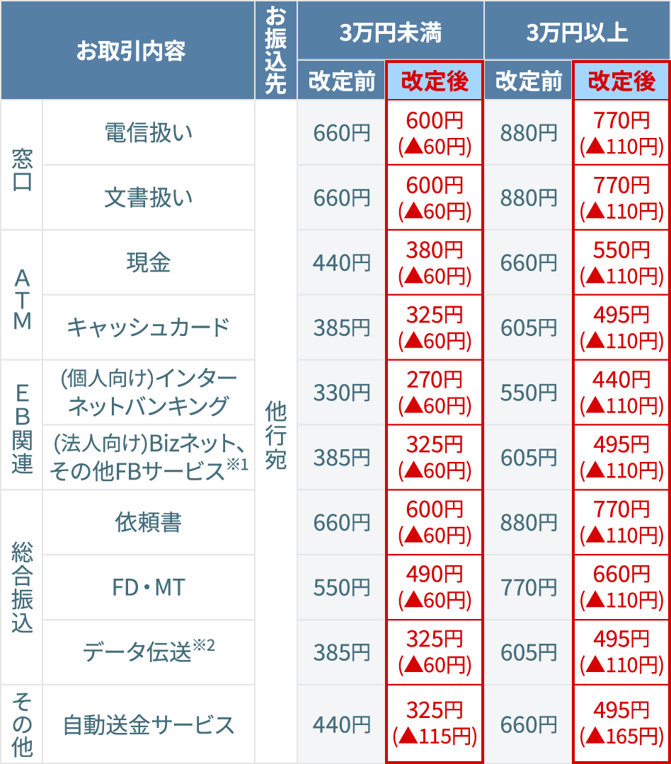 振込手数料の一部改定について 琉球銀行 りゅうぎん