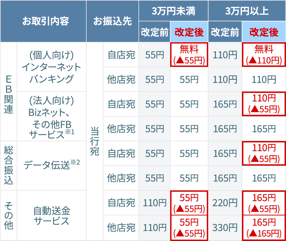 振込手数料の一部改定について 琉球銀行 りゅうぎん