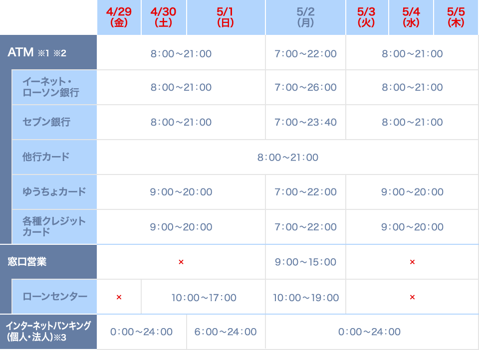 【ATM※1 ※2】4/29（金）〜5/1（日）8:00〜21:00、5/2（月）7:00〜22:00、5/3（火）〜5/5（木）土日祝扱い8:00〜21:00　【ATM/イーネット・ローソン銀行】4/29（金）〜5/1（日）8:00〜21:00、5/2（月）7:00〜26:00、5/3（火）〜5/5（木）土日祝扱い8:00〜21:00　【ATM/セブン銀行】4/29（金）〜5/1（日）8:00〜21:00、5/2（月）7:00〜23:40、5/3（火）〜5/5（木）土日祝扱い8:00〜21:00　【ATM/他行カード】4/29（金）〜5/5（木）8:00〜21:00　【ATM/ゆうちょカード】4/29（金）〜5/1（日）9:00〜20:00、5/2（月）7:00〜22:00、5/3（火）〜5/5（木）9:00〜20:00　【ATM/各種クレジットカード】4/29（金）〜5/1（日）9:00〜20:00、5/2（月）7:00〜22:00、5/3（火）〜5/5（木）9:00〜20:00　【窓口営業】4/29（金）〜5/1（日）×、5/2（月）9:00〜15:00、5/3（火）〜5/5（木）×　【窓口営業/ローンセンター】4/29（金）×、4/30（土）〜5/1（日）10:00〜17:00、5/2（月）10:00〜19:00、5/3（火）〜5/5（木）×　【インターネットバンキング（個人・法人）※4】4/29（金）〜4/30（土）0:00〜24:00、5/1（日）6:00〜24:00、5/3（月）〜5/5（木）0:00〜24:00