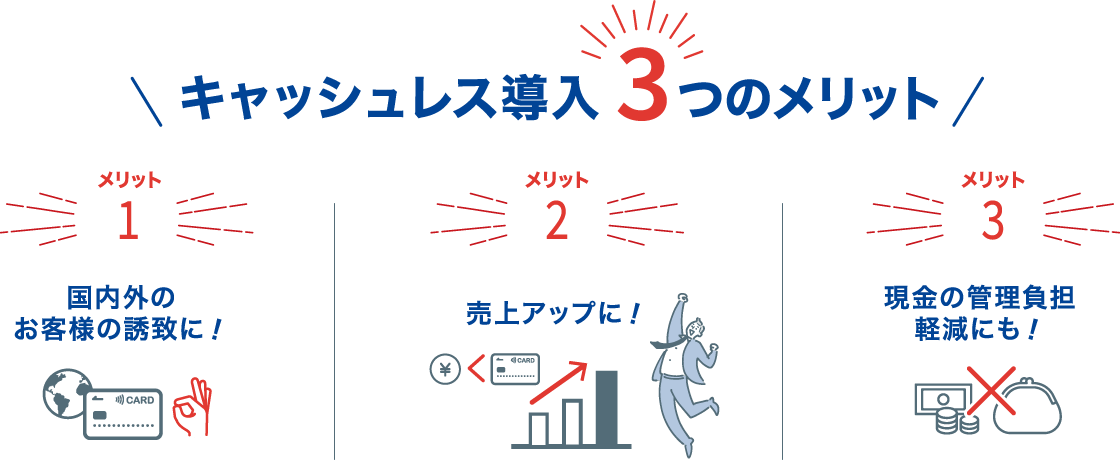 キャッシュレス導入3つのメリット！[メリット1]国内外のお客様の誘致に！[メリット2]売上アップに！[メリット3]現金の管理負担軽減にも！