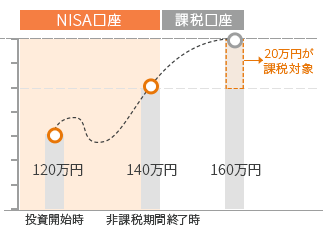 非課税期間中にファンドが値上がりした場合