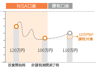 非課税期間中にファンドが値下がりした場合