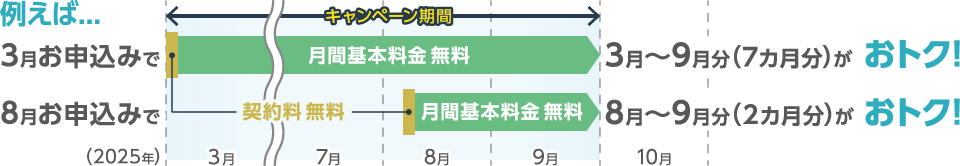 例えば...新規契約料に加え、月間基本料金が2月お申込みで3月〜9月分（7カ月分）おトク！8月お申込みで8月〜9月分（2カ月分）おトク！