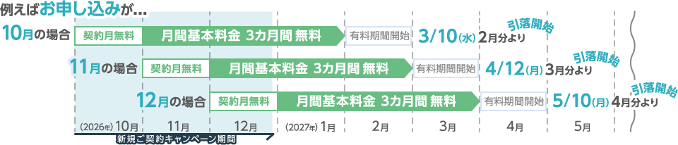 新規ご契約キャンペーンの適用例。10月申込は契約月無料と月間基本料金3カ月無料で、3月10日から引落開始。11月申込は4月12日から、12月申込は5月10日から引落開始。キャンペーン期間は2026年10月から12月。