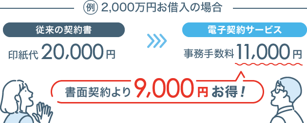 【例：2,000万円お借入の場合】従来の契約書だと、印紙代20,000円→電子契約サービスだと、事務手数料11,000円となり、書面契約より9,000円お得に！