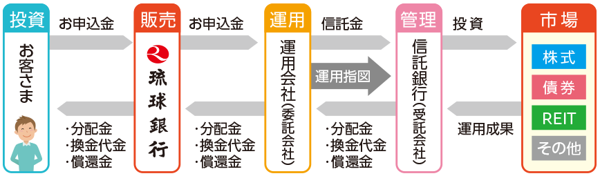 投資信託の仕組み