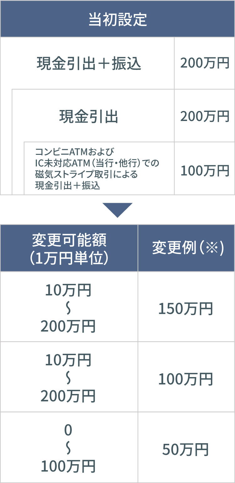 振込 限度 額 atm