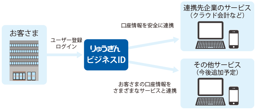 りゅう ぎん biz ネット ログイン