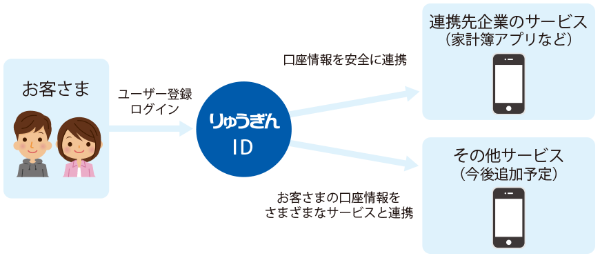りゅうぎんIDの仕組み