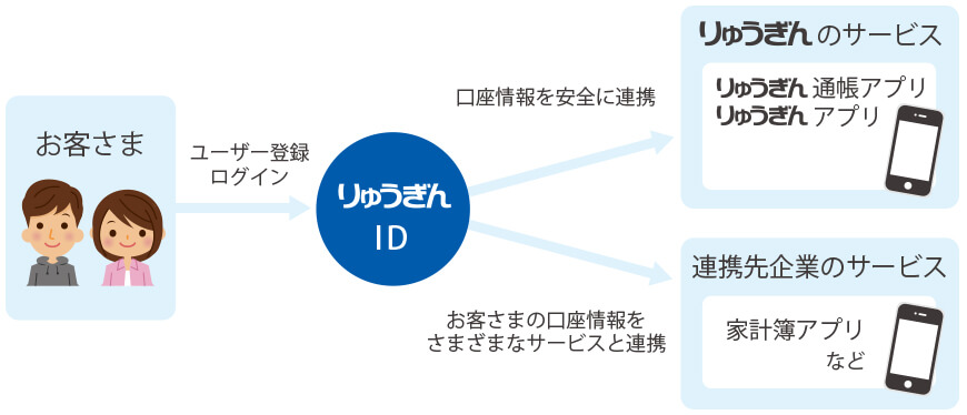 りゅうぎんIDの仕組み