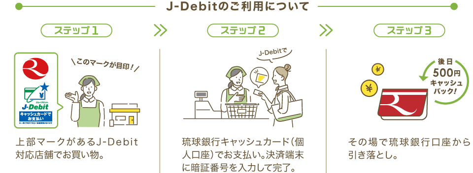J-Debitのご利用について　［ステップ1］りゅうぎんとJ-Debitのマークのあるお店でお買い物。［ステップ2］琉球銀行キャッシュカード（個人口座）でお支払い。決済端末に暗証番号を入力して完了。［ステップ3］その場で絵琉球銀行口座から引き落とし。後日500円がキャッシュバック！