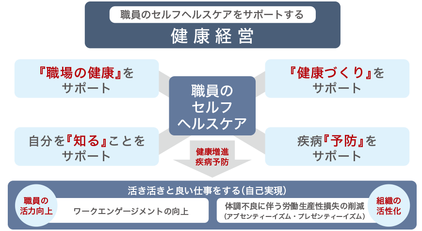 健康経営