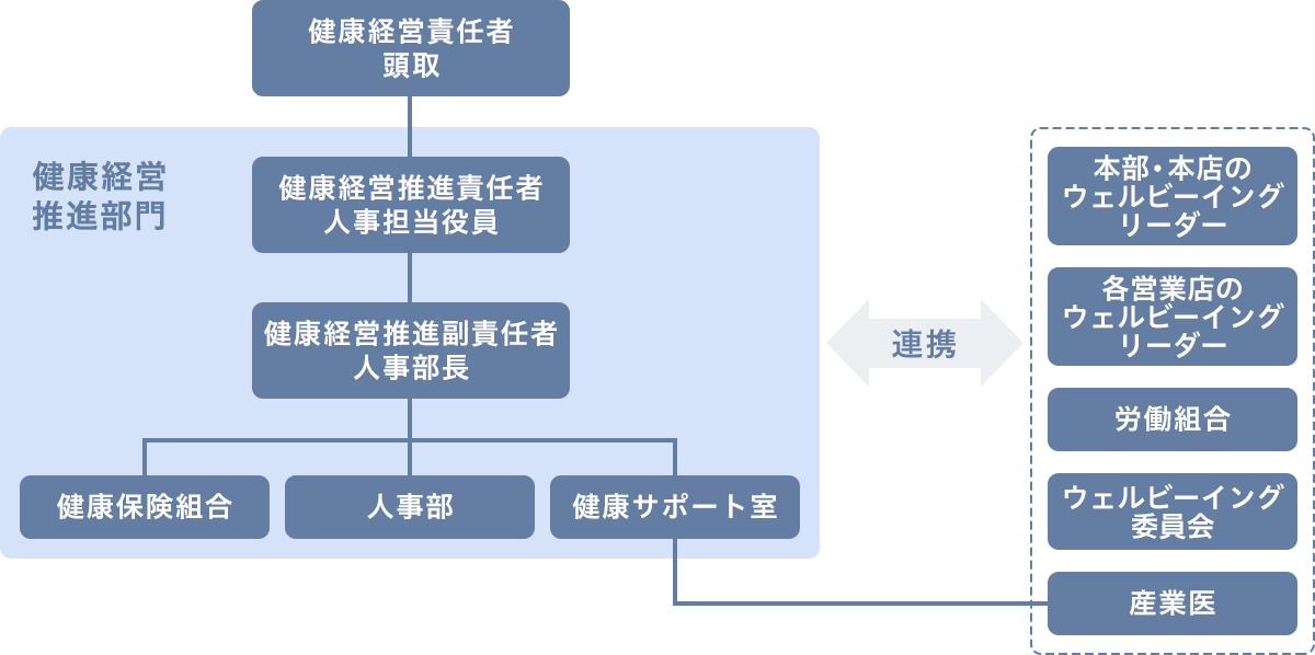 健康経営推進組織体制