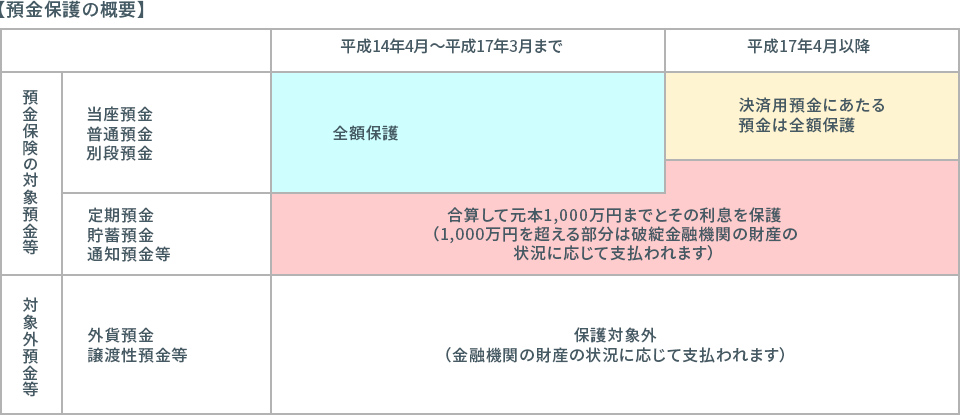 預金保険制度について