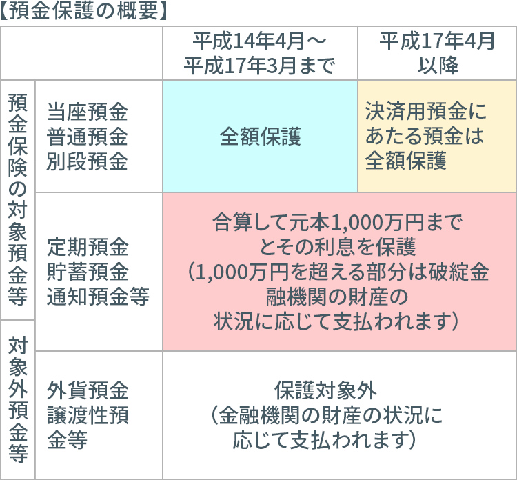 機構 預金 保険