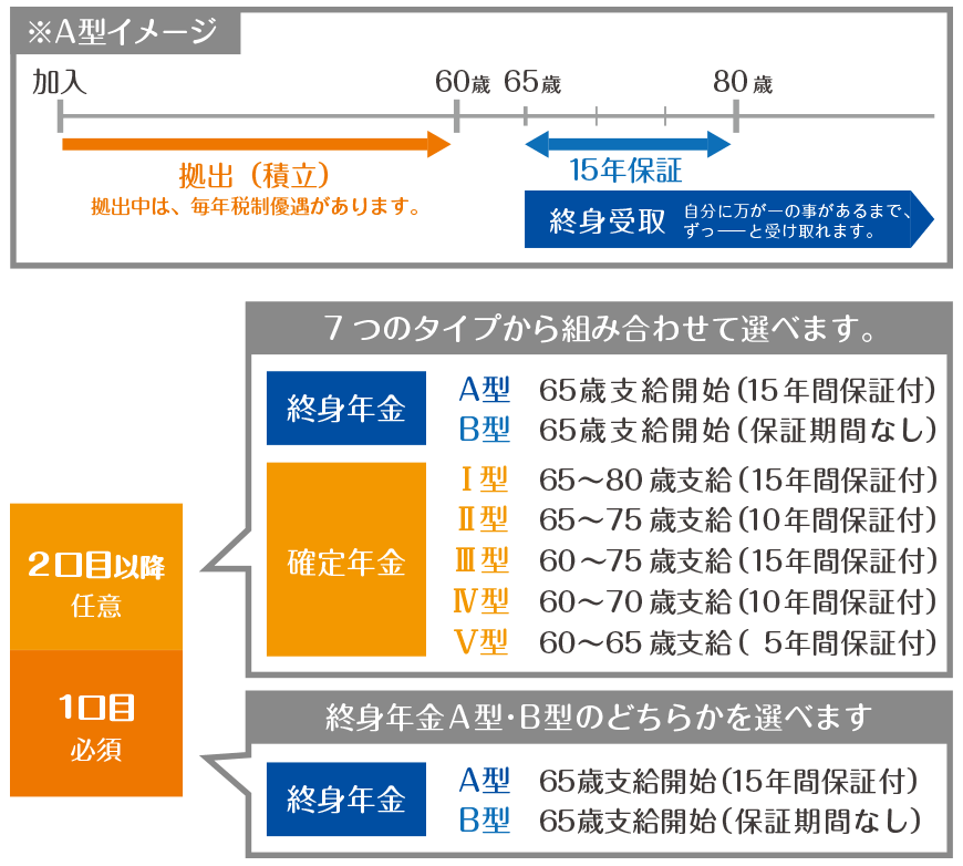 国民 年金 基金 15 年 保証 と は