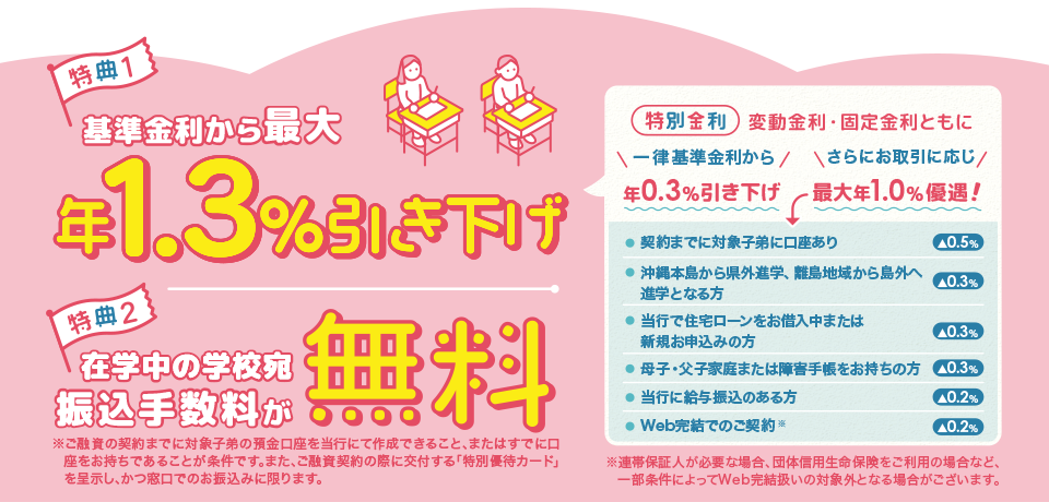 [特典1]基準金利から最大年1.3％引き下げ　[特典2]在学中の学校宛振込手数料が無料　※ご融資の契約までに対象子弟の預金口座を当行にて作成できること､またはすでに口座をお持ちであることが条件です｡また､ご融資契約の際に交付する｢特別優待カード｣を呈示し､かつ窓口でのお振込みに限ります。