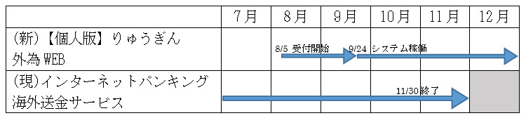 移行スケジュール