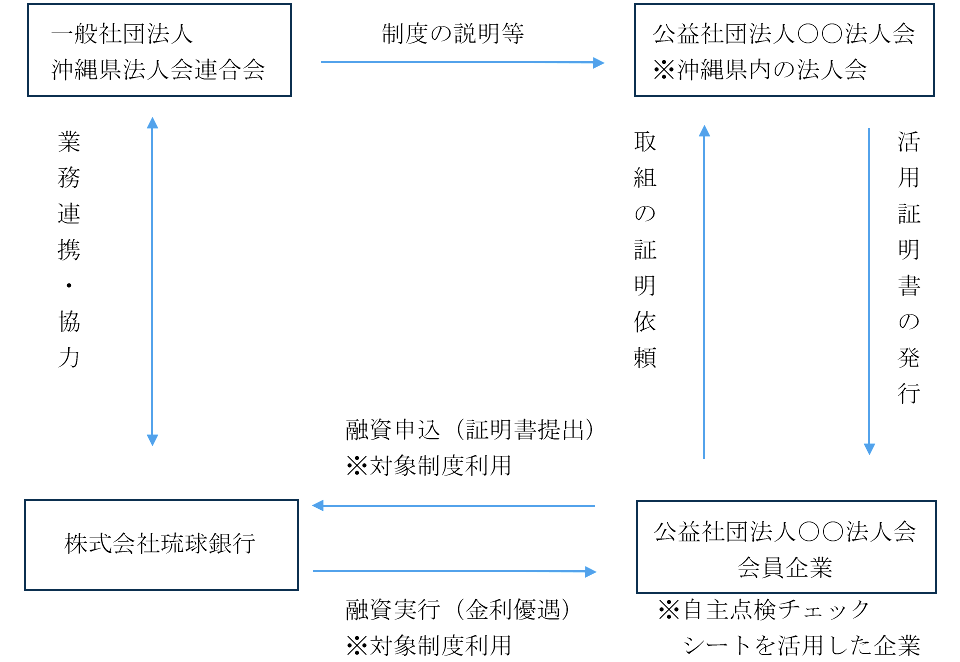 自主点検チェックシートを活用した金利優遇制度の概要
