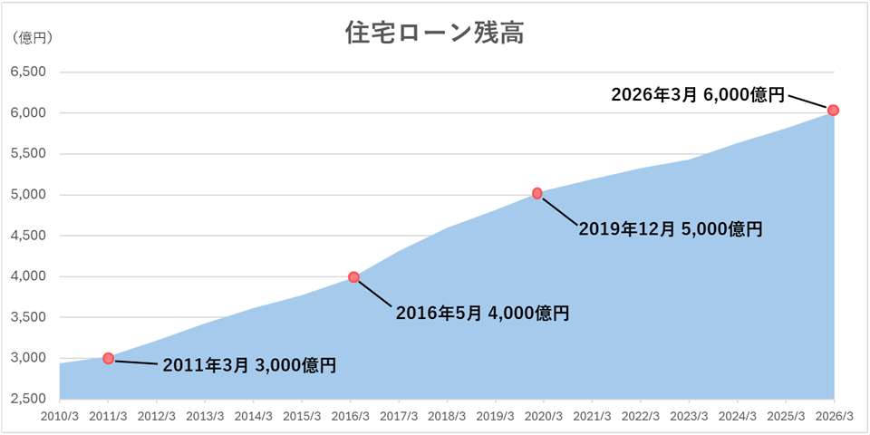 住宅ローン残高グラフ