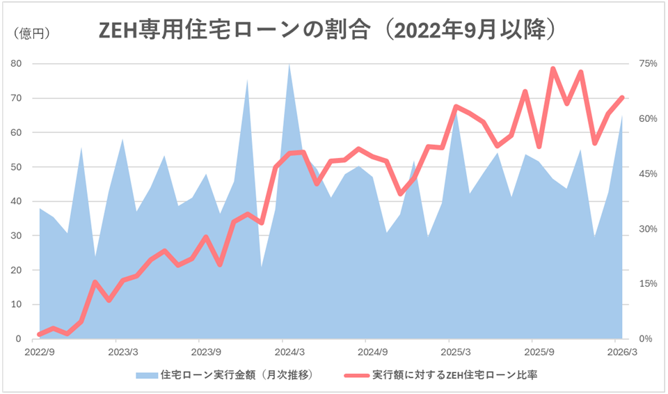 ZEH専用住宅ローンの割合グラフ