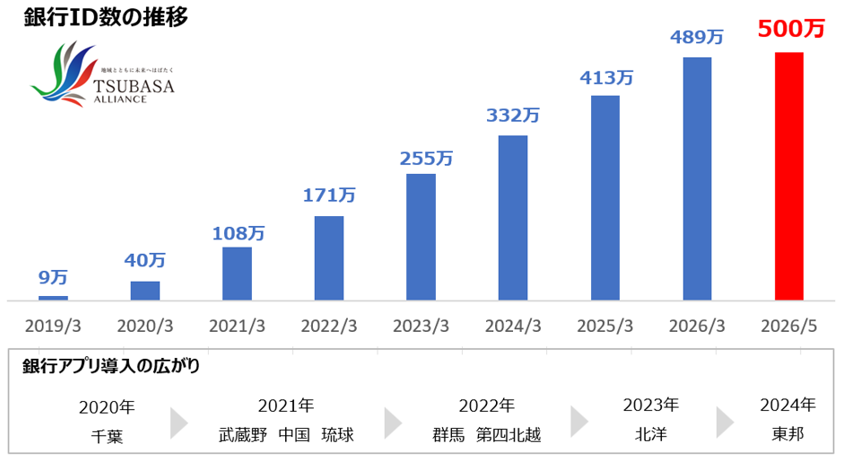 【銀行ID数の推移】