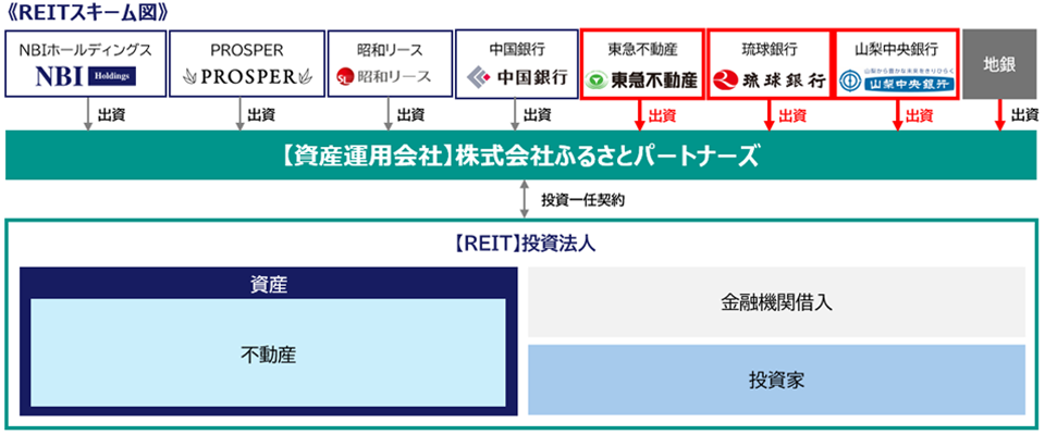REITスキーム図