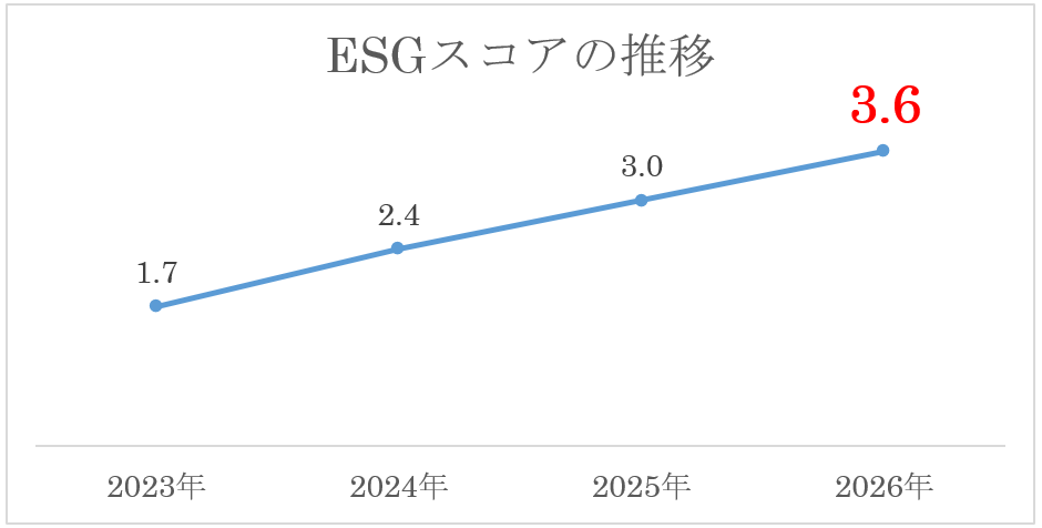ESGスコアの推移