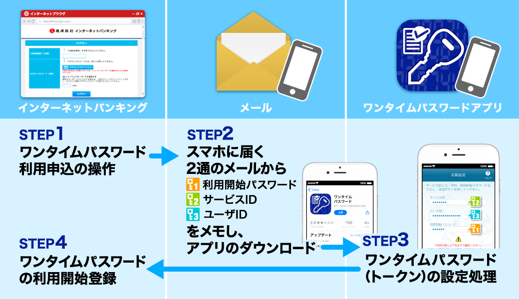 【STEP1】インターネットバンキングにてワンタイムパスワード利用申込の操作　【STEP2】スマホに届く2通のメールから、①利用開始パスワード ②サービスID ③ユーザID をメモし、ワンタイムパスワードアプリをダウンロード　【STEP3】ワンタイムパスワードアプリでワンタイムパスワード（トークン）の設定処理　【STEP4】インターネットバンキングに戻り、ワンタイムパスワードの利用開始登録