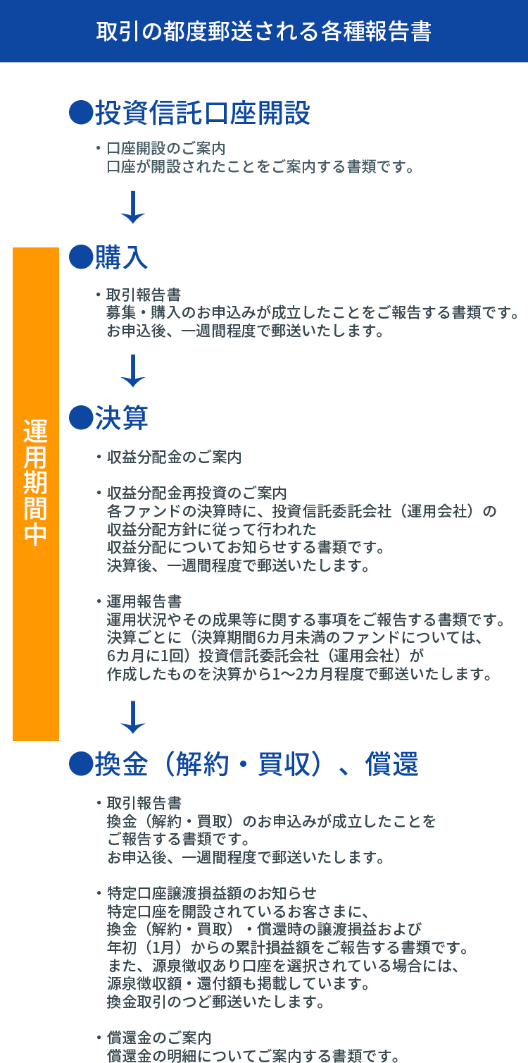 お手続きの流れと取引内容確認方法 投資信託 琉球銀行 りゅうぎん